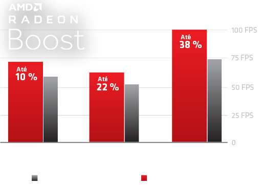 Experiência de jogo altamente dinâmica com Radeon™ Boost5
